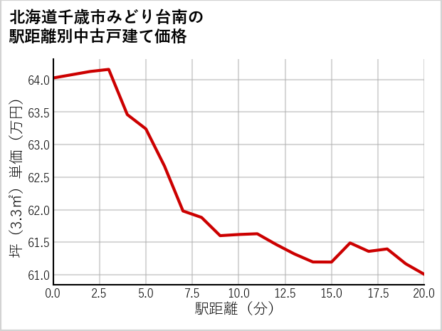 北海道千歳市みどり台南の徒歩距離別の中古戸建て坪単価