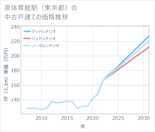 泉体育館駅(東京都)の中古戸建て価格推移