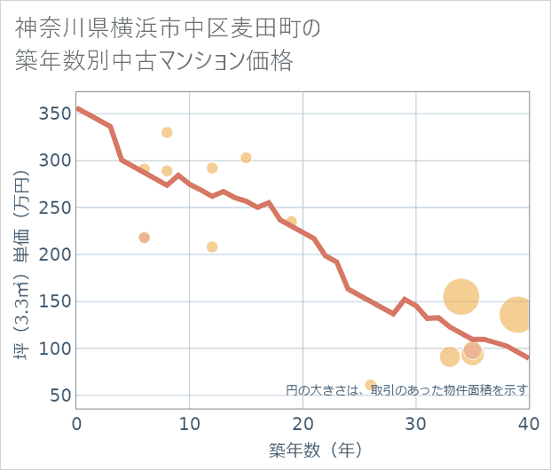 神奈川県横浜市中区麦田町の築年数別の中古マンション坪単価