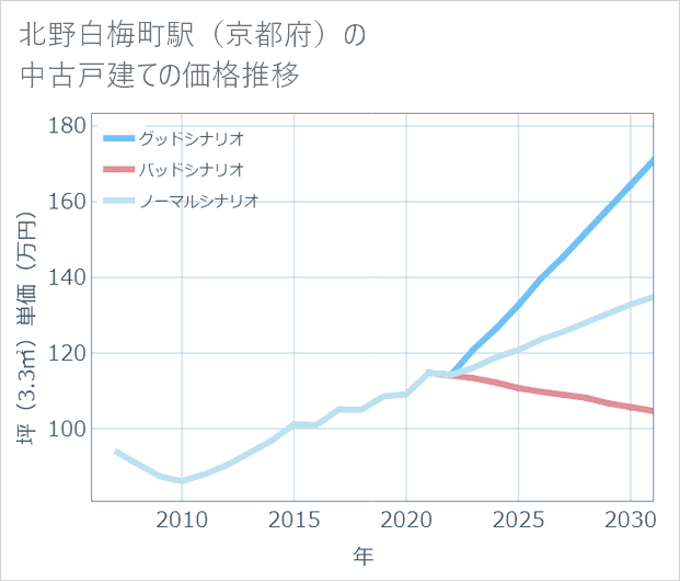 北野白梅町駅(京都府)の中古戸建て価格推移