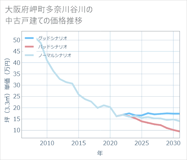 大阪府岬町多奈川谷川の中古戸建て価格推移