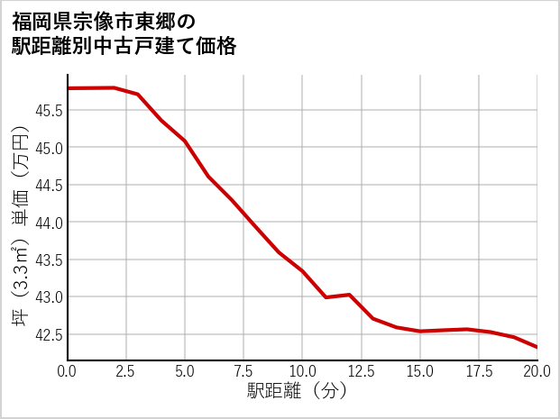 福岡県宗像市東郷の徒歩距離別の中古戸建て坪単価