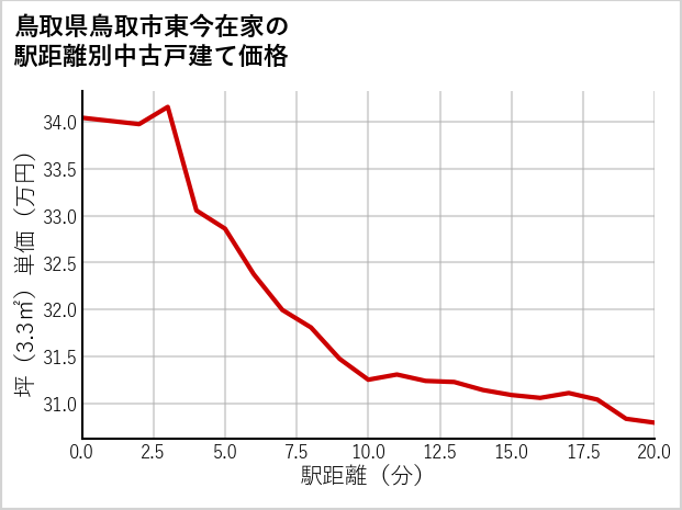 鳥取県鳥取市東今在家の徒歩距離別の中古戸建て坪単価