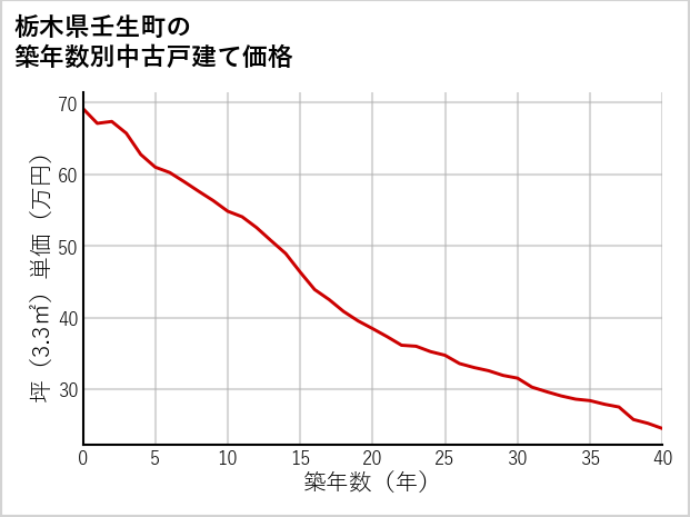 栃木県壬生町の築年数別の中古戸建て坪単価