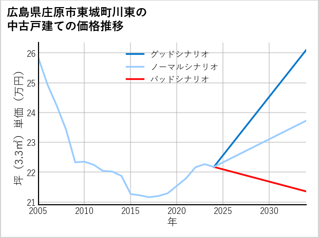 広島県庄原市東城町川東の中古戸建て価格推移