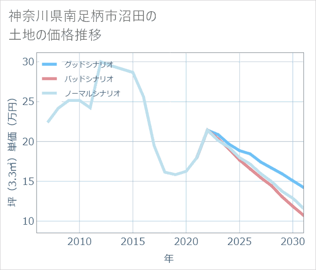 神奈川県南足柄市沼田の土地価格推移