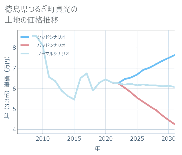 徳島県つるぎ町貞光の土地価格推移