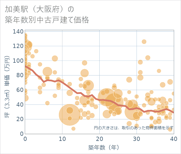 加美駅(大阪府)の築年数別の中古戸建て坪単価