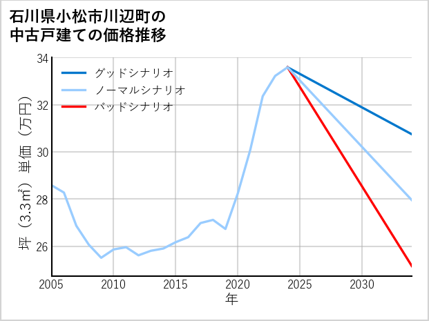 石川県小松市川辺町の中古戸建て価格推移
