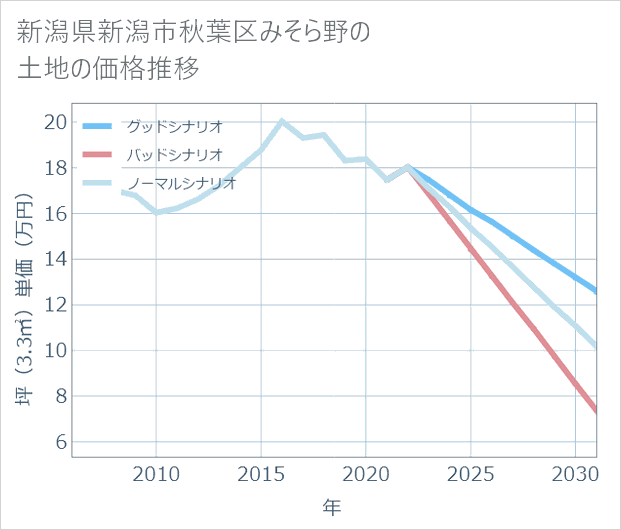 新潟県新潟市秋葉区みそら野の土地価格推移