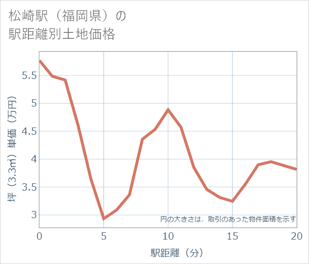 松崎駅(福岡県)の徒歩距離別の土地坪単価