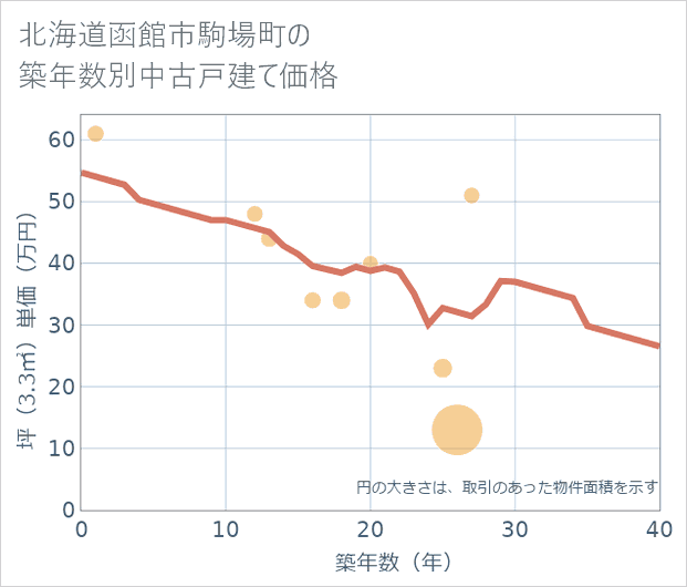 北海道函館市駒場町の築年数別の中古戸建て坪単価