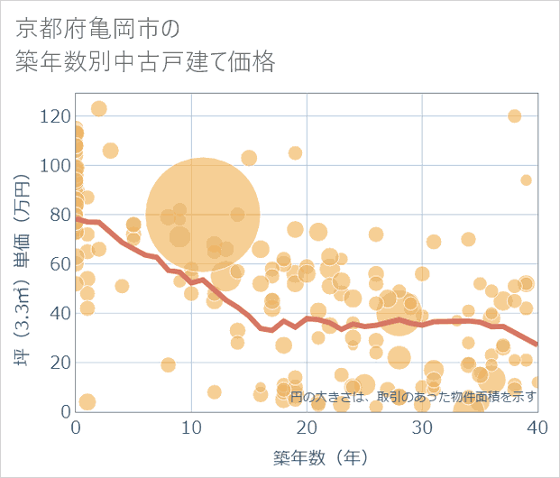 京都府亀岡市の築年数別の中古戸建て坪単価