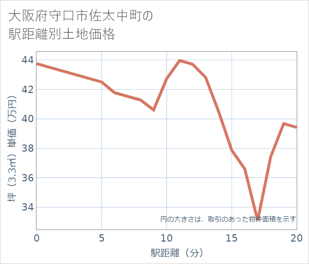 大阪府守口市佐太中町の徒歩距離別の土地坪単価