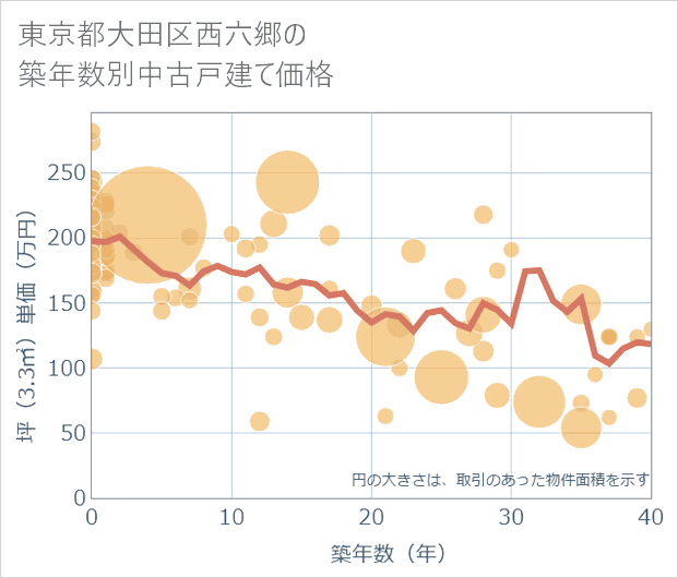 東京都大田区西六郷の築年数別の中古戸建て坪単価