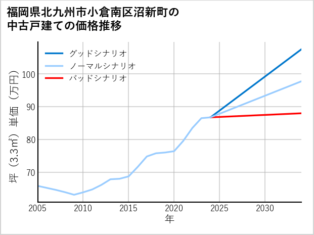 福岡県北九州市小倉南区沼新町の中古戸建て価格推移