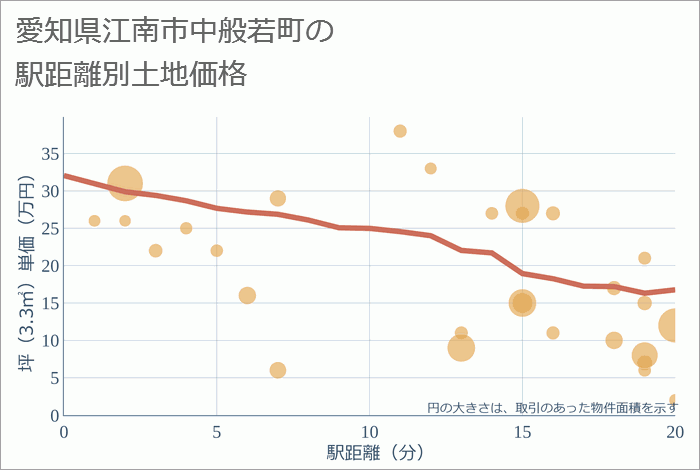 愛知県江南市中般若町の徒歩距離別の土地坪単価