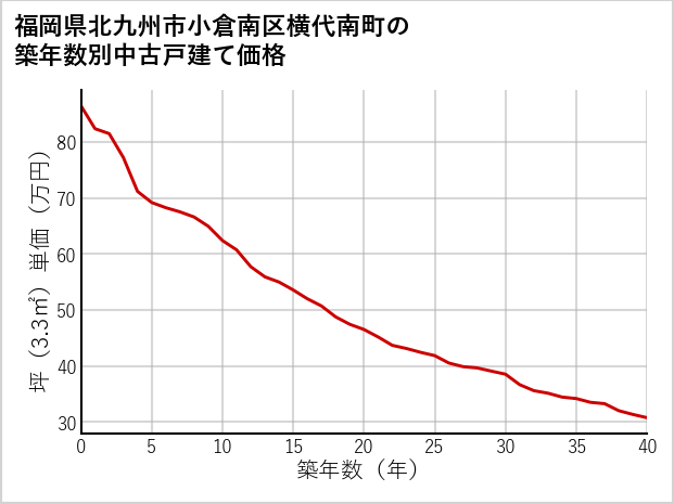 福岡県北九州市小倉南区横代南町の築年数別の中古戸建て坪単価