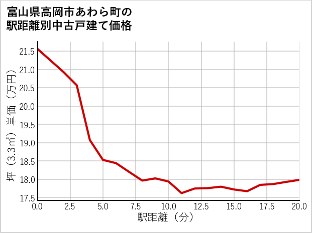富山県高岡市あわら町の徒歩距離別の中古戸建て坪単価