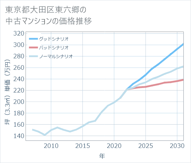 東京都大田区東六郷の中古マンション価格推移