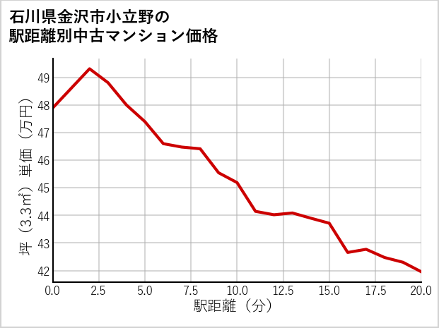 石川県金沢市小立野の徒歩距離別の中古マンション坪単価