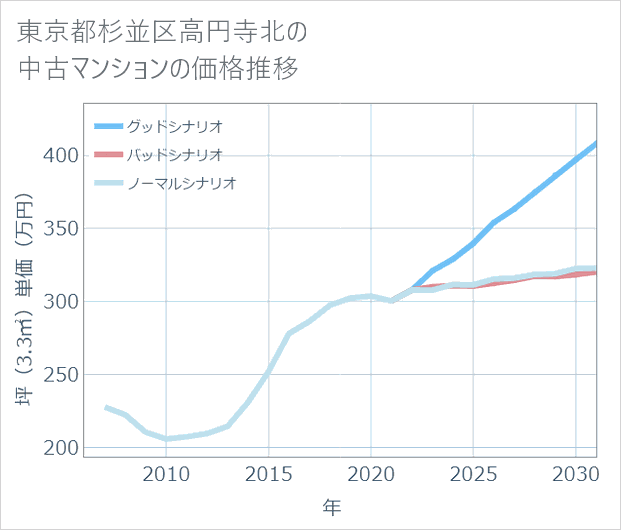 東京都杉並区高円寺北の中古マンション価格推移