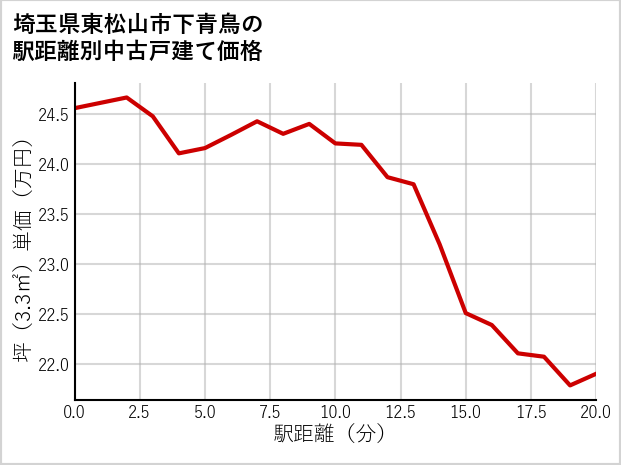 埼玉県東松山市下青鳥の徒歩距離別の中古戸建て坪単価