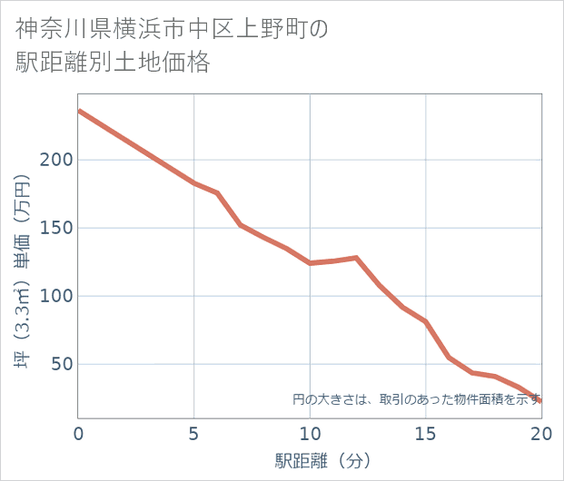 神奈川県横浜市中区上野町の徒歩距離別の土地坪単価