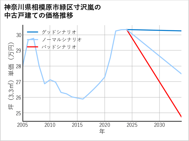神奈川県相模原市緑区寸沢嵐の中古戸建て価格推移
