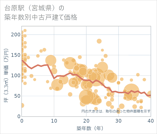 台原駅(宮城県)の築年数別の中古戸建て坪単価