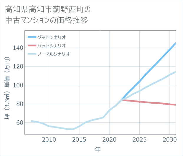 高知県高知市薊野西町の中古マンション価格推移