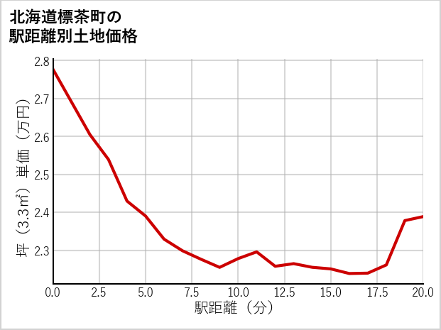 北海道標茶町の徒歩距離別の土地坪単価