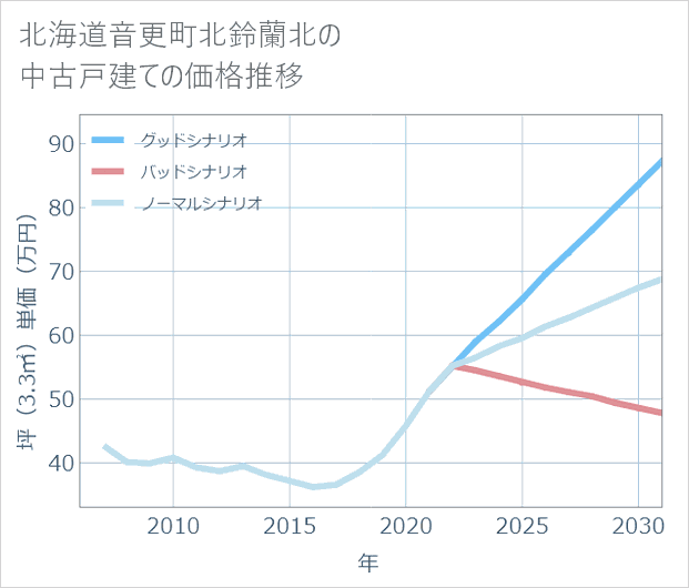 北海道音更町北鈴蘭北の中古戸建て価格推移