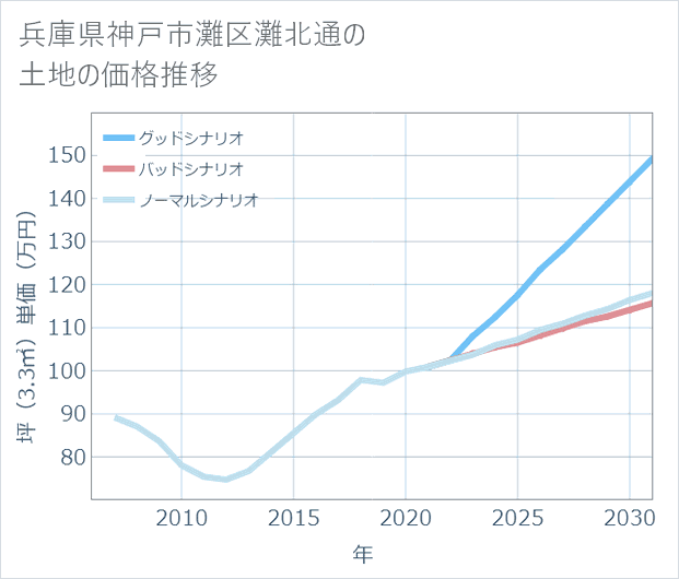 兵庫県神戸市灘区灘北通の土地価格推移