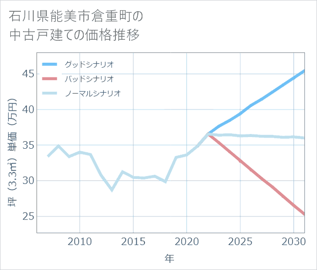 石川県能美市倉重町の中古戸建て価格推移