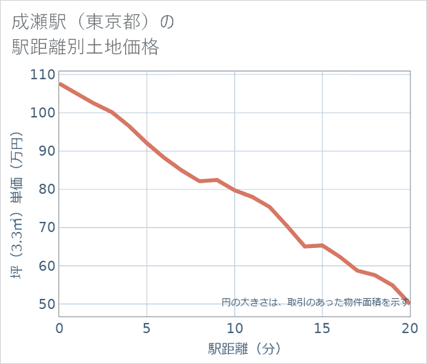 成瀬駅(東京都)の徒歩距離別の土地坪単価