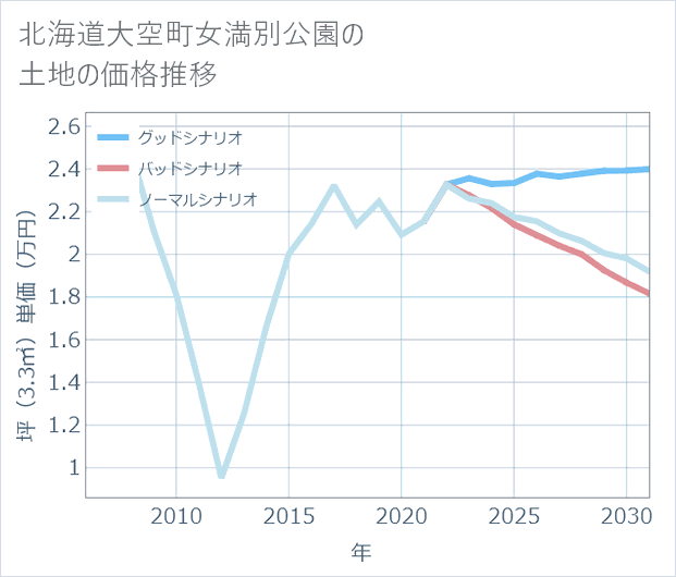 北海道大空町女満別公園の土地価格推移