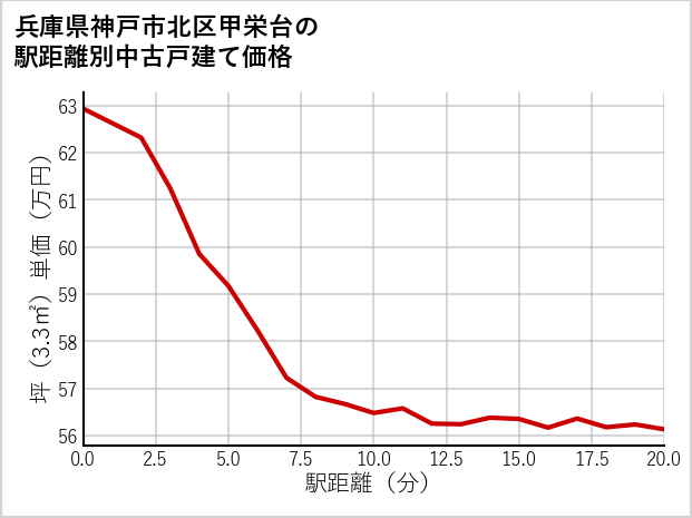 兵庫県神戸市北区甲栄台の徒歩距離別の中古戸建て坪単価