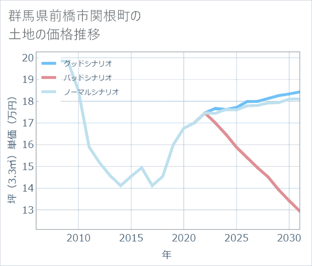 群馬県前橋市関根町の土地価格推移