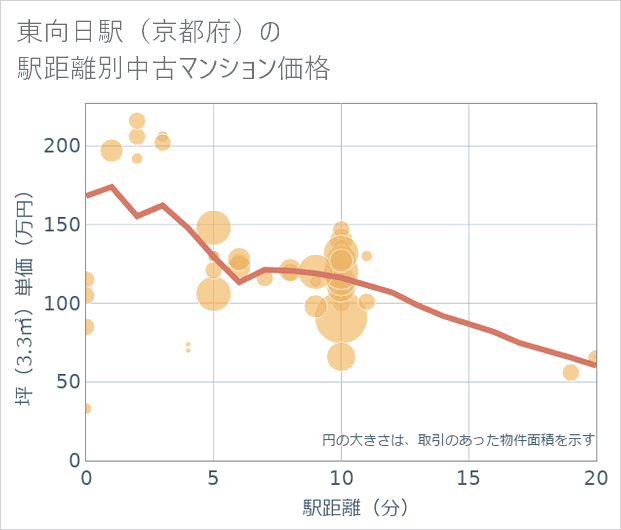 東向日駅(京都府)の徒歩距離別の中古マンション坪単価