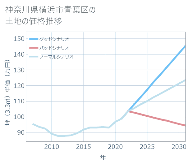 神奈川県横浜市青葉区の土地価格推移