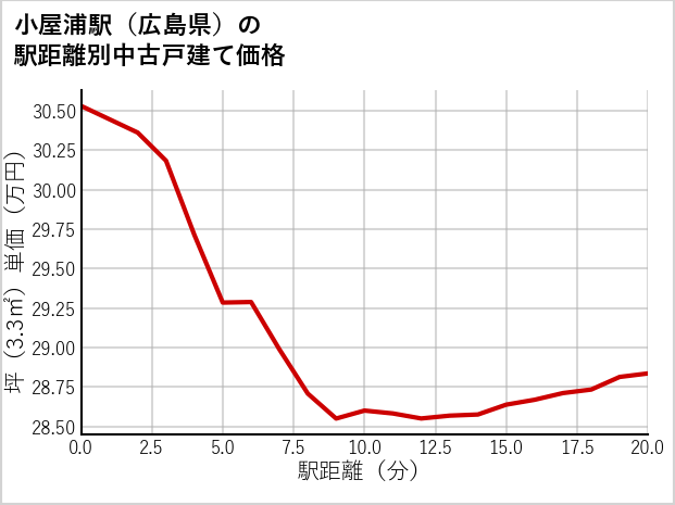 小屋浦駅（広島県）の徒歩距離別の中古戸建て坪単価