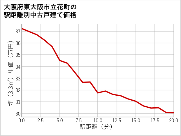 大阪府東大阪市立花町の徒歩距離別の中古戸建て坪単価