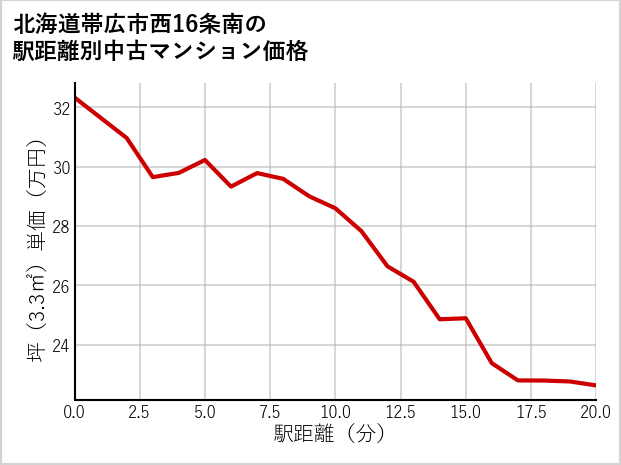 北海道帯広市西16条南の徒歩距離別の中古マンション坪単価