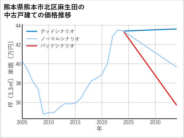 熊本県熊本市北区麻生田の中古戸建て価格推移