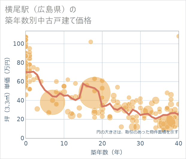 横尾駅（広島県）の築年数別の中古戸建て坪単価