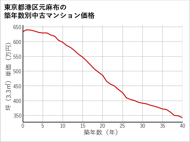東京都港区元麻布の築年数別の中古マンション坪単価