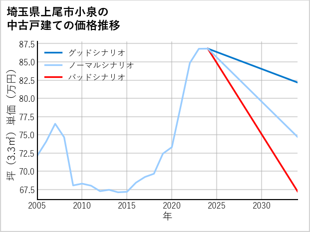 埼玉県上尾市小泉の中古戸建て価格推移