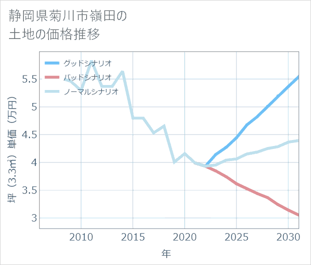 静岡県菊川市嶺田の土地価格推移