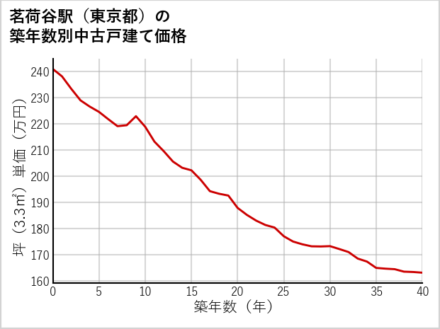 茗荷谷駅（東京都）の築年数別の中古戸建て坪単価